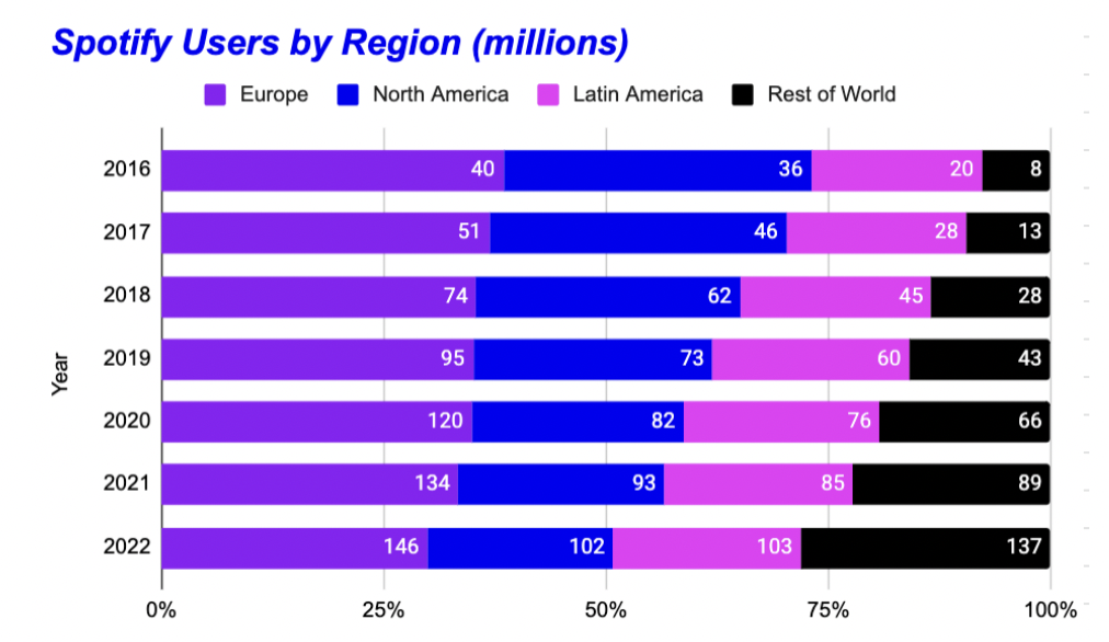 Source: https://www.businessofapps.com/data/spotify-statistics/