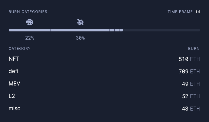 ETH usage by known category