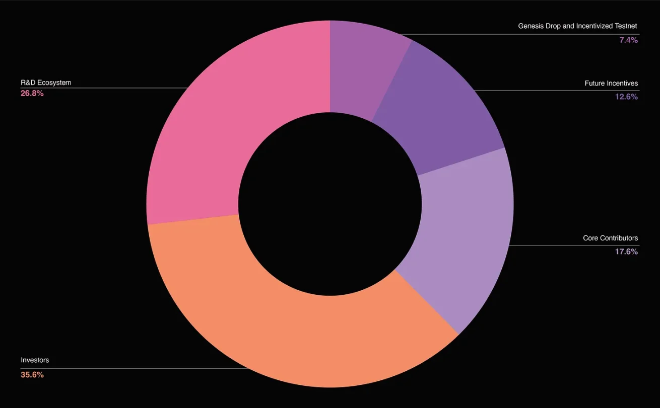 Celestia 代币分配，来源：https://docs.celestia.org/learn/staking-governance-supply