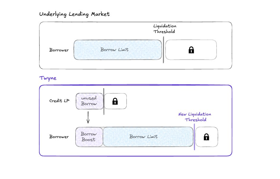 Comparison of borrowing limits for Borrowers operating through established Lending Markets and Twyne.