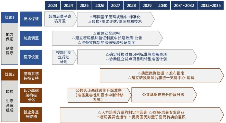 韩国国家密码向PQC的过渡规划