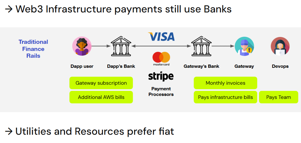 Web3 Infrastructure's problem with traditional finance rails