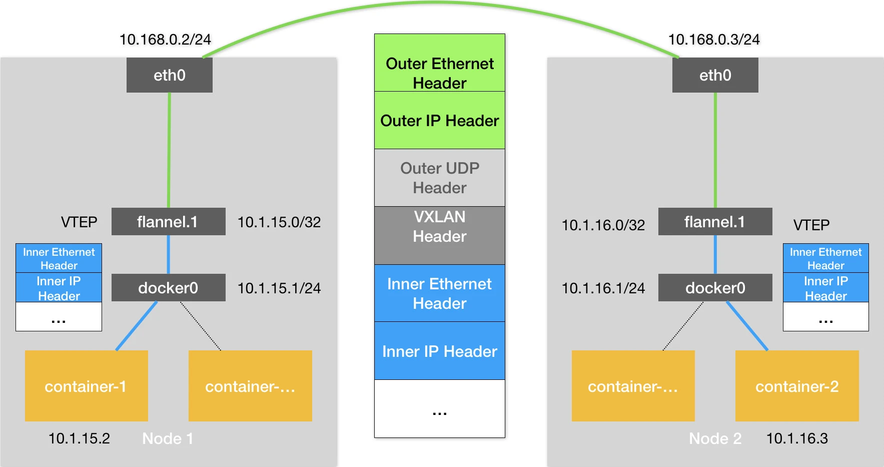 Flannel VXLAN 模式