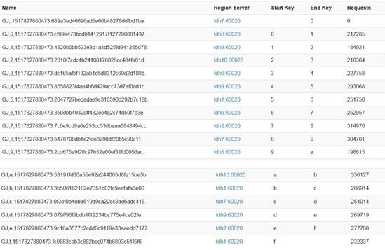 In the 16 partitions in the above figure, the data basically achieves a balanced distribution. When the amount of data becomes larger and larger, the balance of the partitions will be more balanced. The two commonly used rowkey design methods introduced above. Since data storage in HBase is in the form of kv, if the same rowkey (except for the built-in version) is inserted into the same column of the same table in HBase, the original data will be overwritten, so in order to ensure the uniqueness of the rowkey, in the actual design We may combine multiple design methods to achieve the maximum optimization design of rowkey, such as MD5+salt.
Data reading of HBase mainly uses rowkey to query and obtain data. We can use Hive, Phoenix, etc. to obtain data through SQL, or store index data in Solr, ElestaticSearch, and query data indirectly, but this method is not passed. Rowkey has high performance for directly querying data, but the real-time performance is not high, so we should include more available information when designing rowkey. Here we refer to the design rules mentioned in the book "The Road to Big Data-Alibaba Big Data Practice"