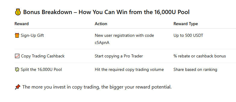  Bonus Breakdown – How You Can Win from the 16,000U Pool