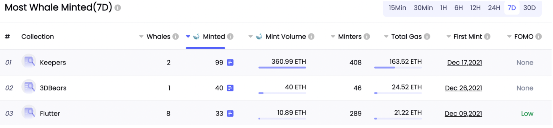 데이터 출처: NFTGo.io