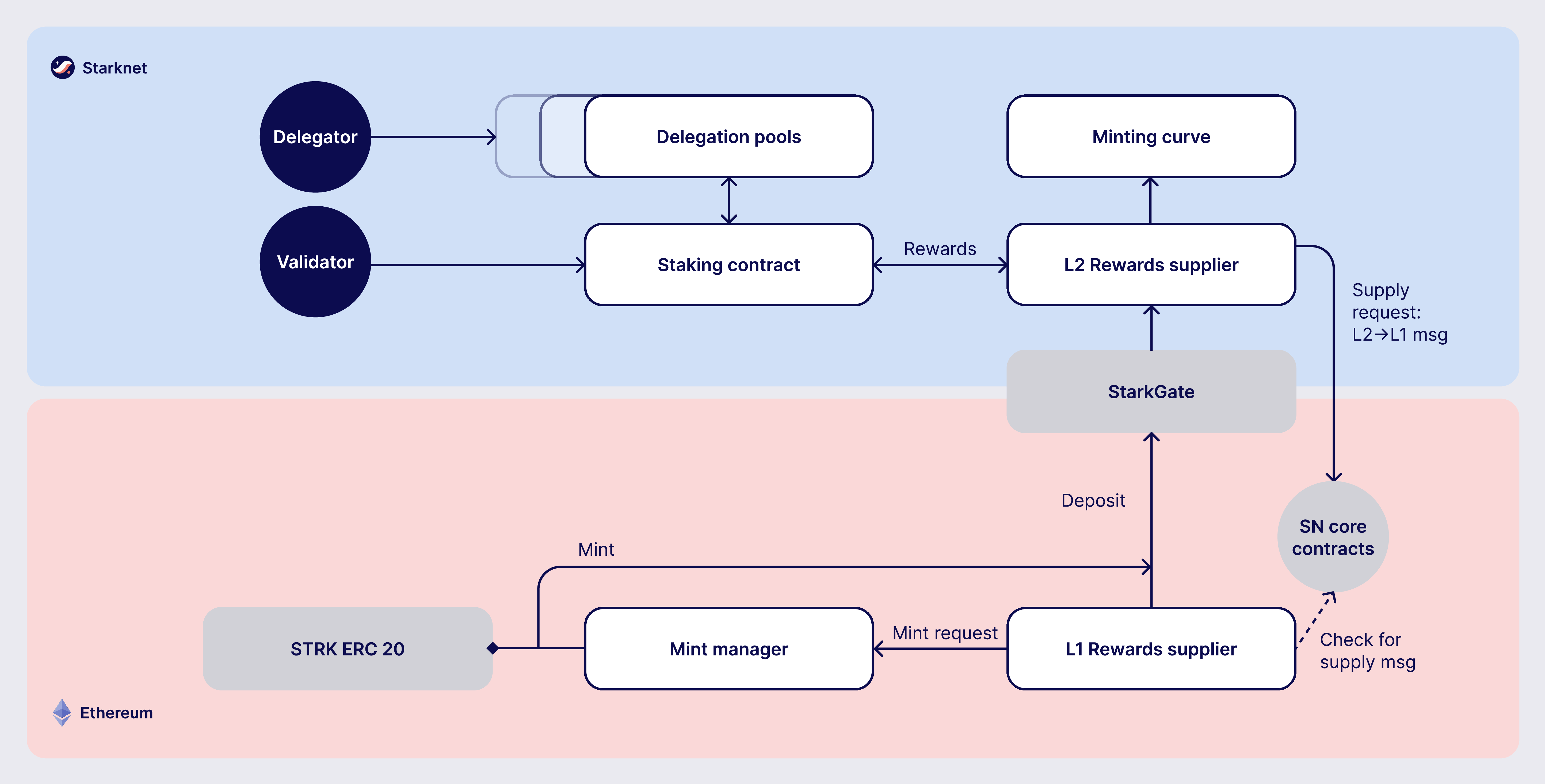 Staking on Starknet protocol