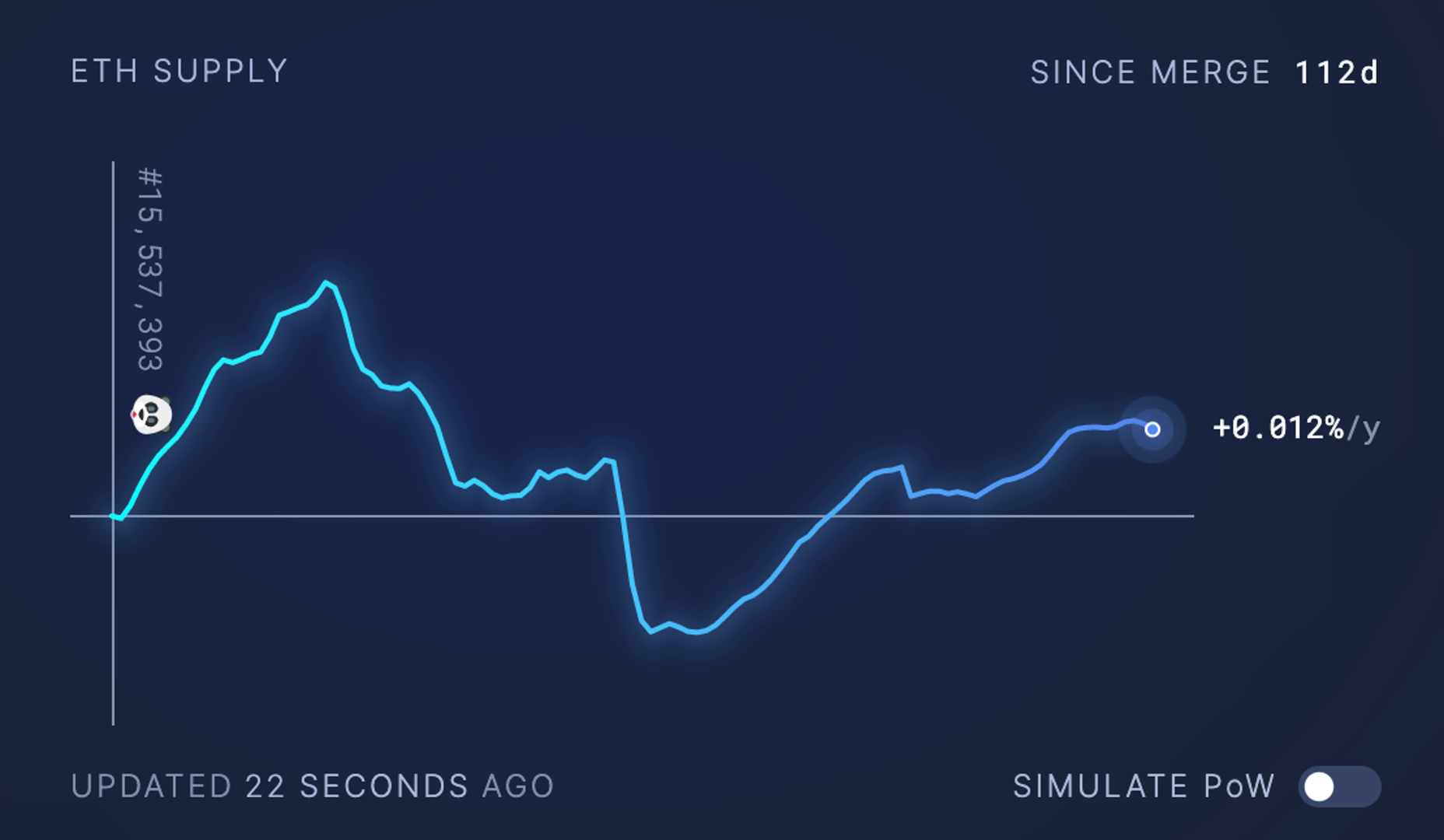 Data source: ultrasound.money