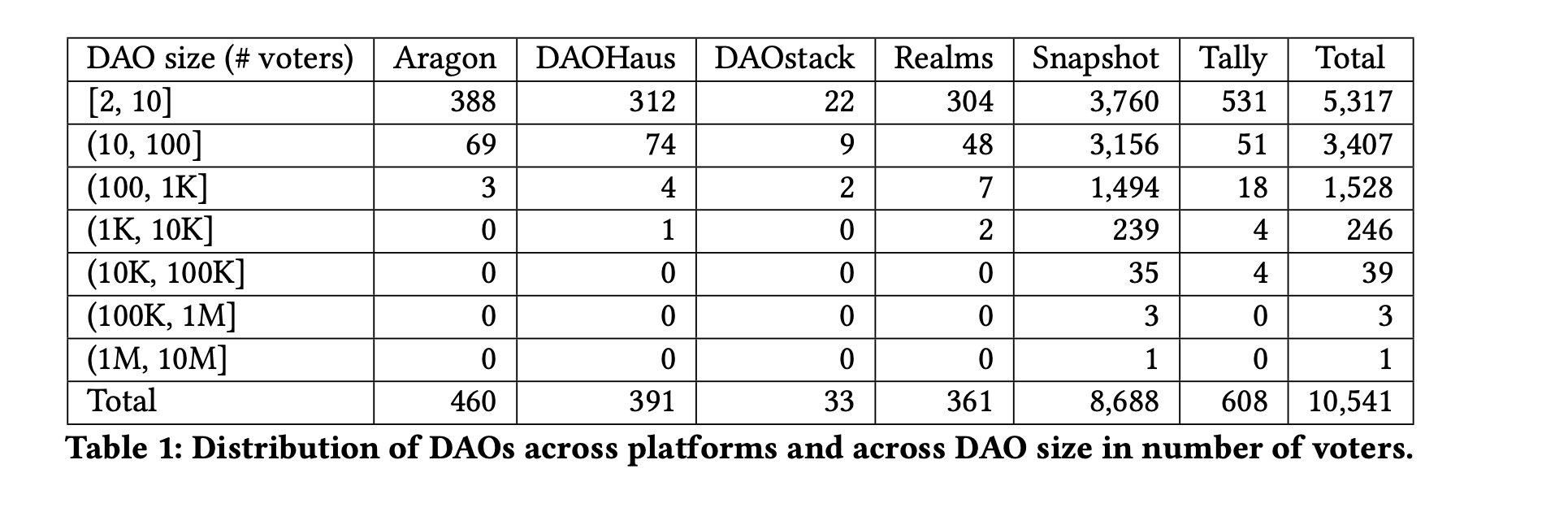 Table 1: Distribution of DAOs across platforms and across DAO size in number of voters.