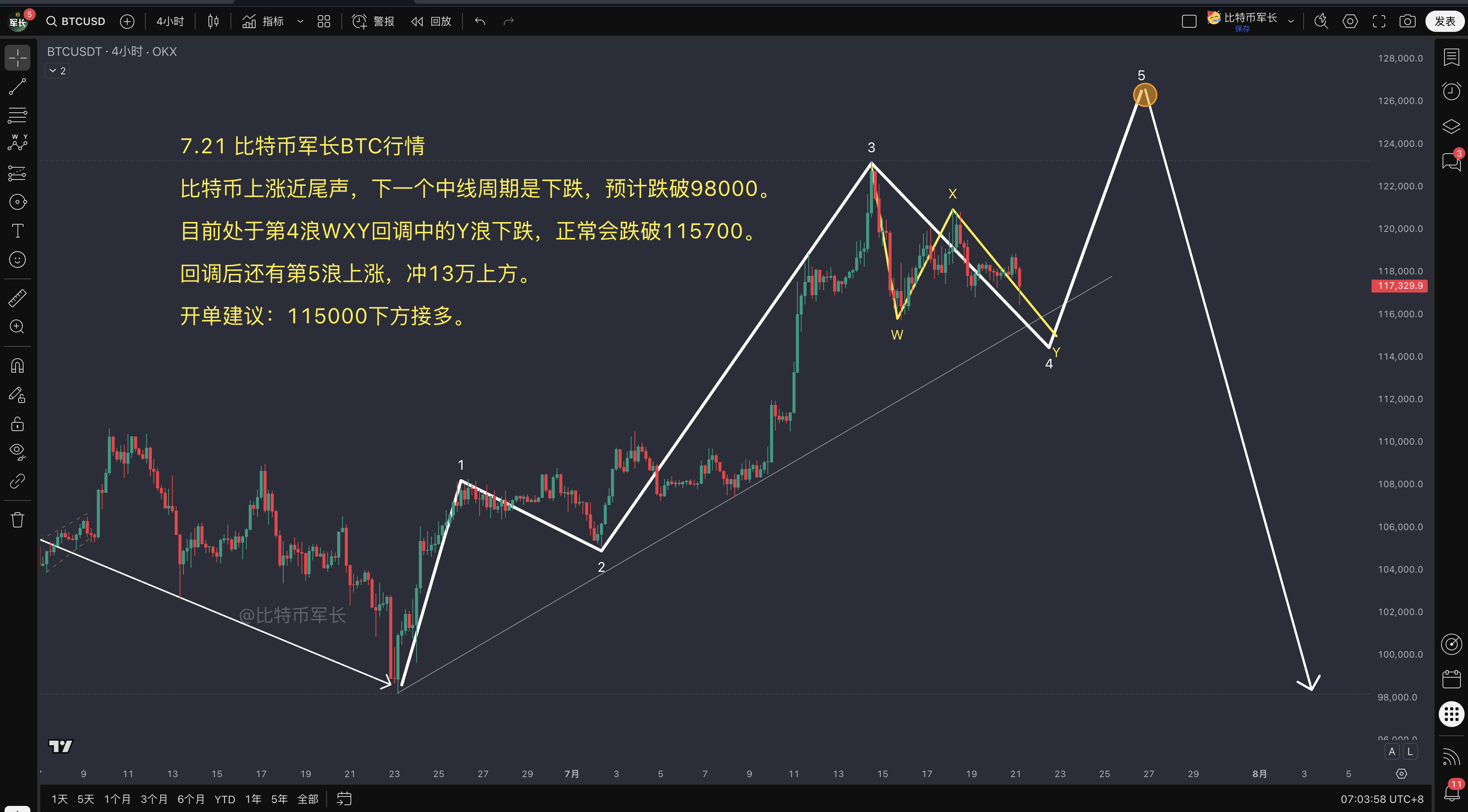 BTC价格走势分析