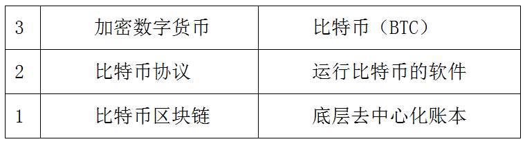 图1-1：BTC的三层协议堆栈