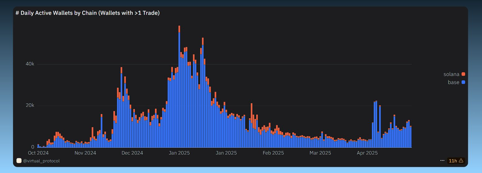 Data z https://dune.com/