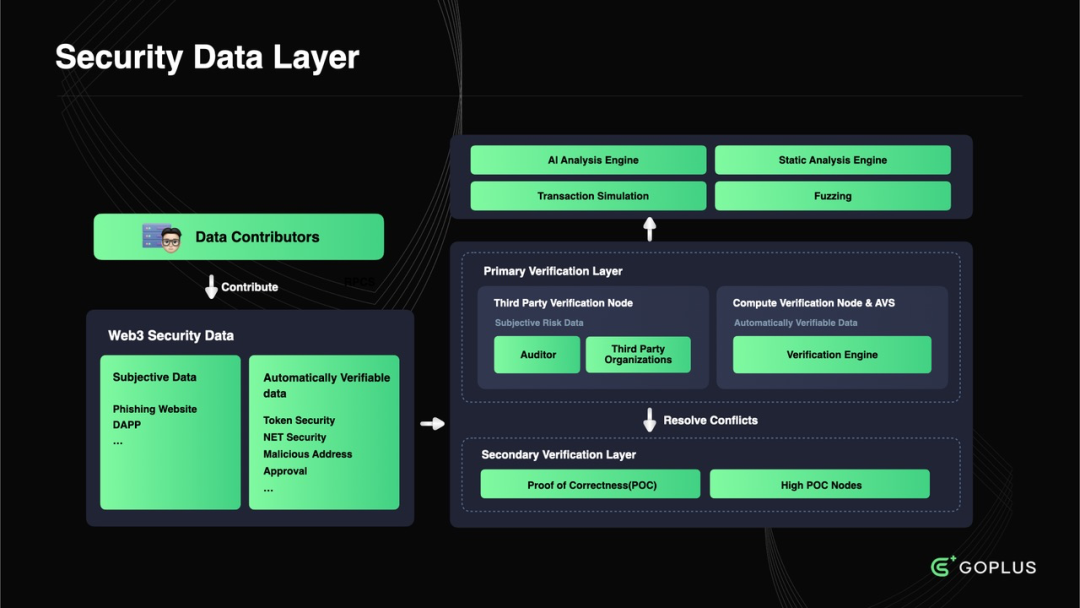 来源：https://whitepaper.gopluslabs.io/goplus-network/goplus-network/security-data-layer