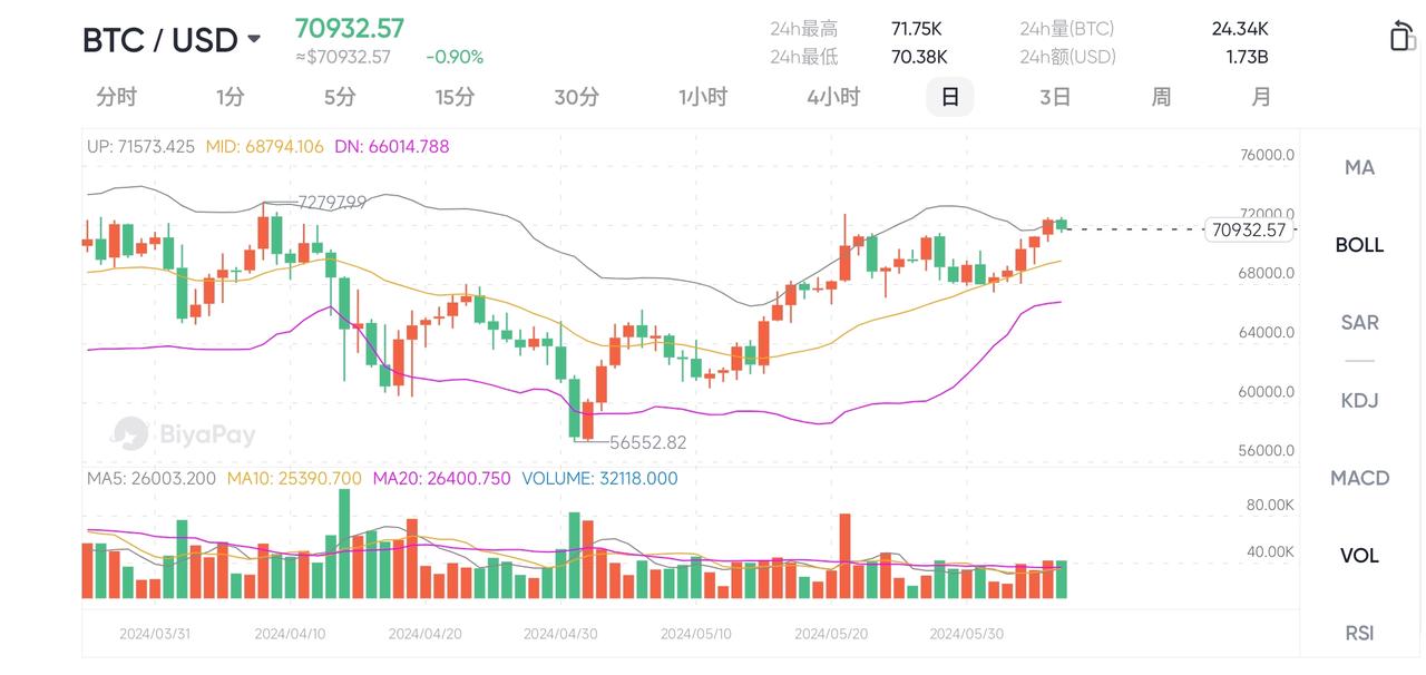 BTC 行情走势 图源 BiyaPay APP
