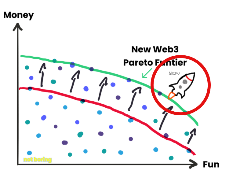 Adapted from Packy McCormick's Piece The Pareto Funtier