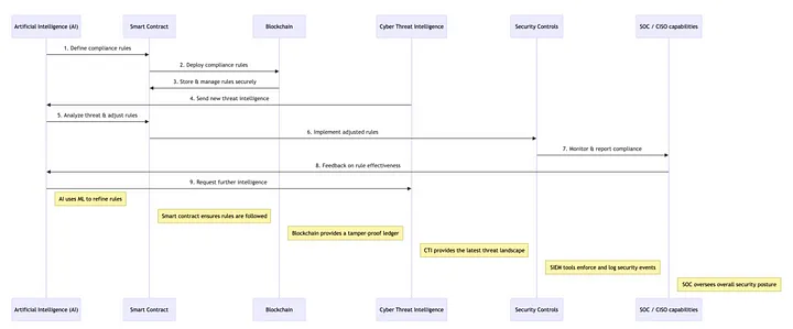 The framework outlines a step-by-step process where AI defines and refines compliance rules, smart contracts enforce them, blockchain stores and manages rules securely, and cyber threat intelligence provides real-time data. This information flows into security controls for enforcement and logging, while the SOC/CISO oversees overall security posture and compliance monitoring. Source: Automated Cybersecurity Compliance and Threat Response Using AI, Blockchain & Smart Contracts, pg. 5.