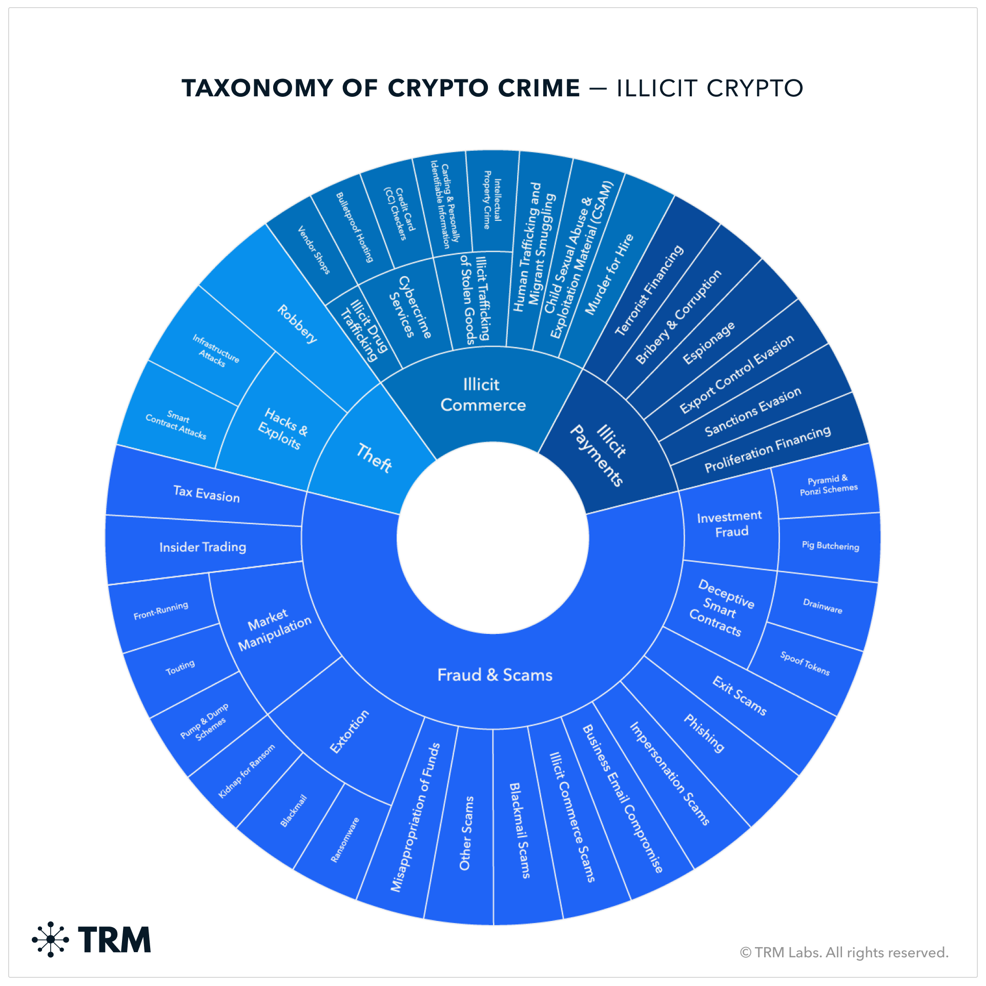 Fraud and scams are the leading crypto crime segment