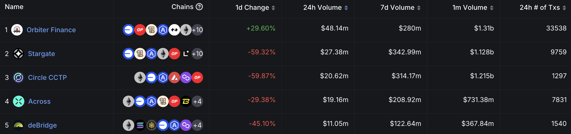 Source: https://defillama.com/bridges