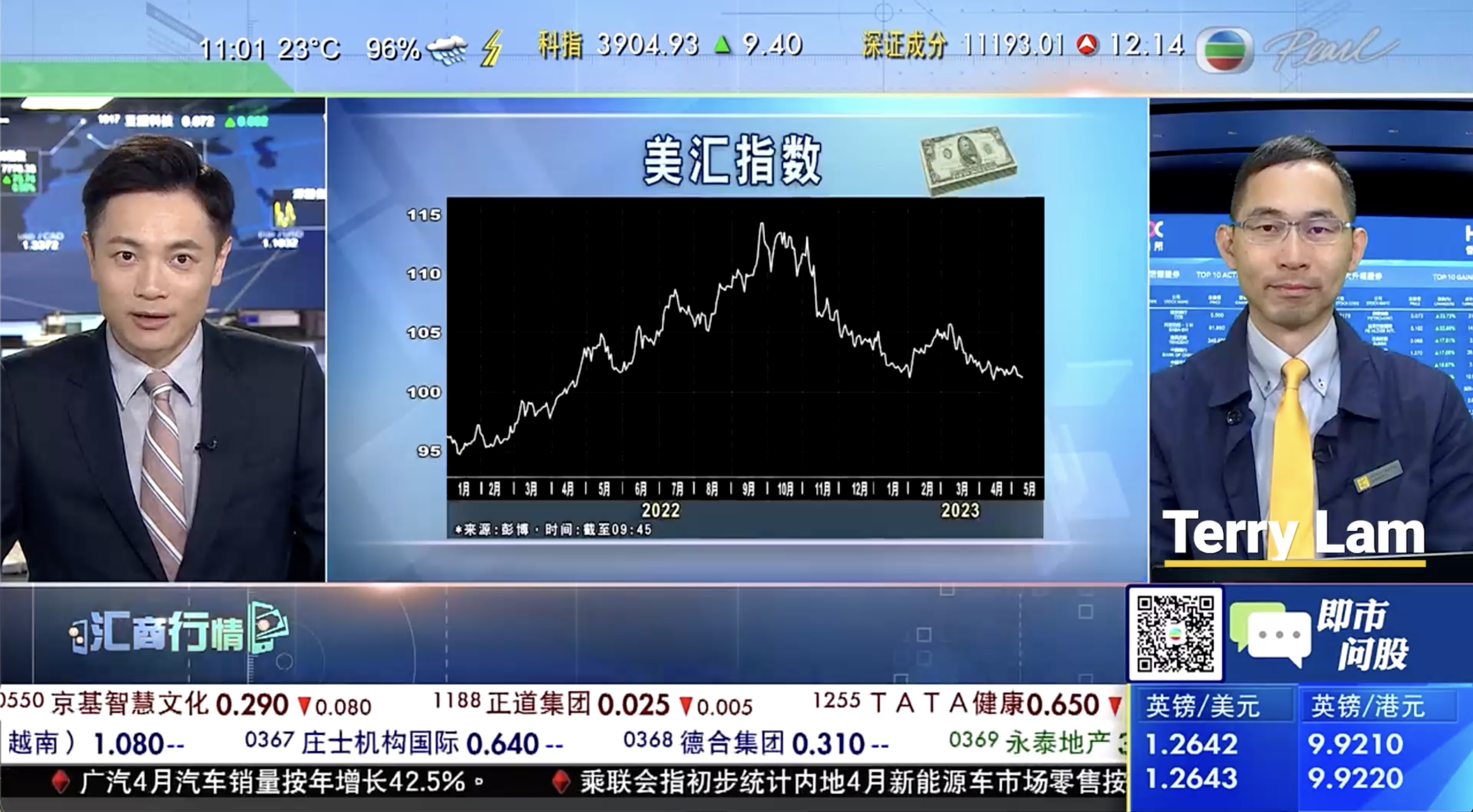 美汇指数100美元关口前景究竟如何？(Terry受邀TVB明珠台汇商行情采访8.5.2023)