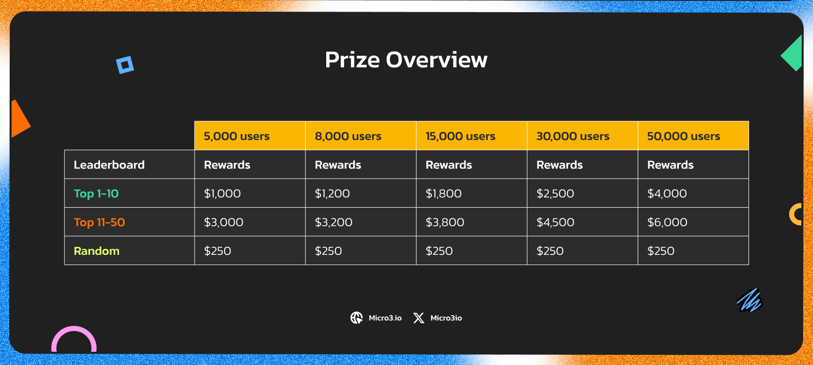 Prize Overview