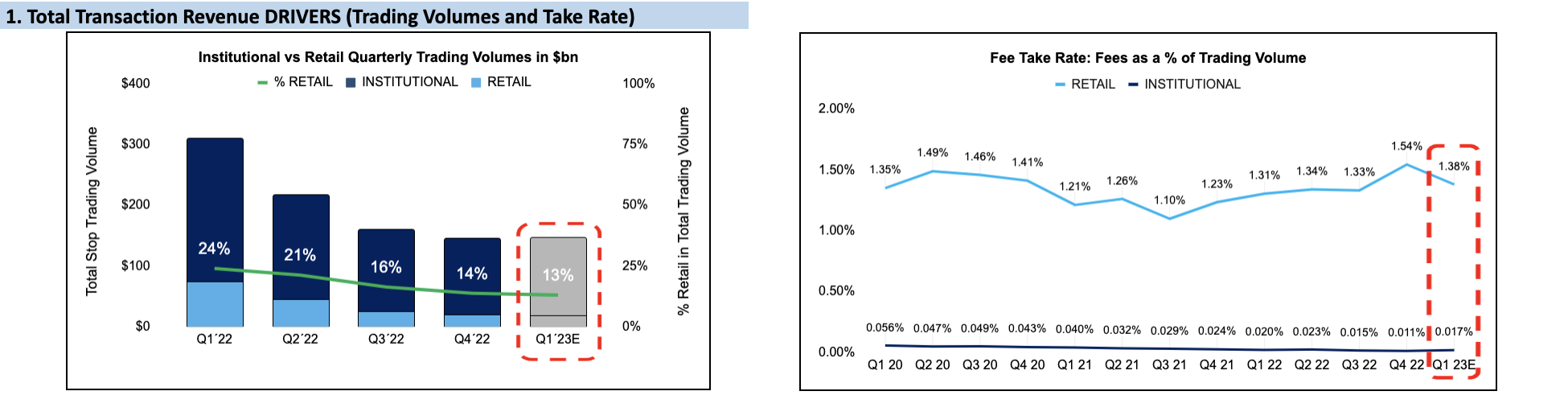 Total Trading Volume and Fee Take Rate - Institutional and Retail (Last 4Q and Q1´23E)