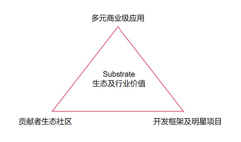 图4-2 Substrate的价值三角