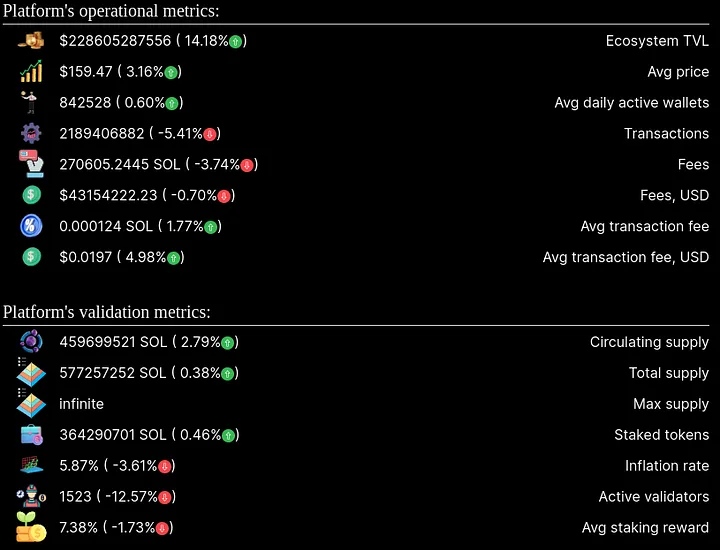 Solana metrics for May 2024. Visit blockchainmetrics.online for details