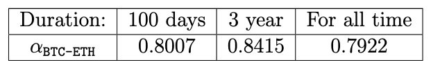 Table 2: The coefficients of the relationship of Brownian movements in the context of BTC-ETH.