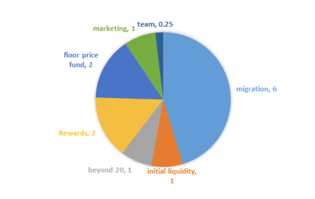 GMX Token Allocation(Source: GMX)