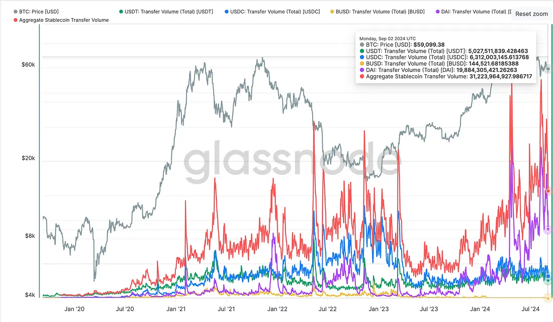 Stablecoins: Transfer Volume