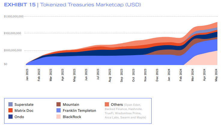 Source: rwa.xyz/ and dune.com/steakhouse/tokenized-securities