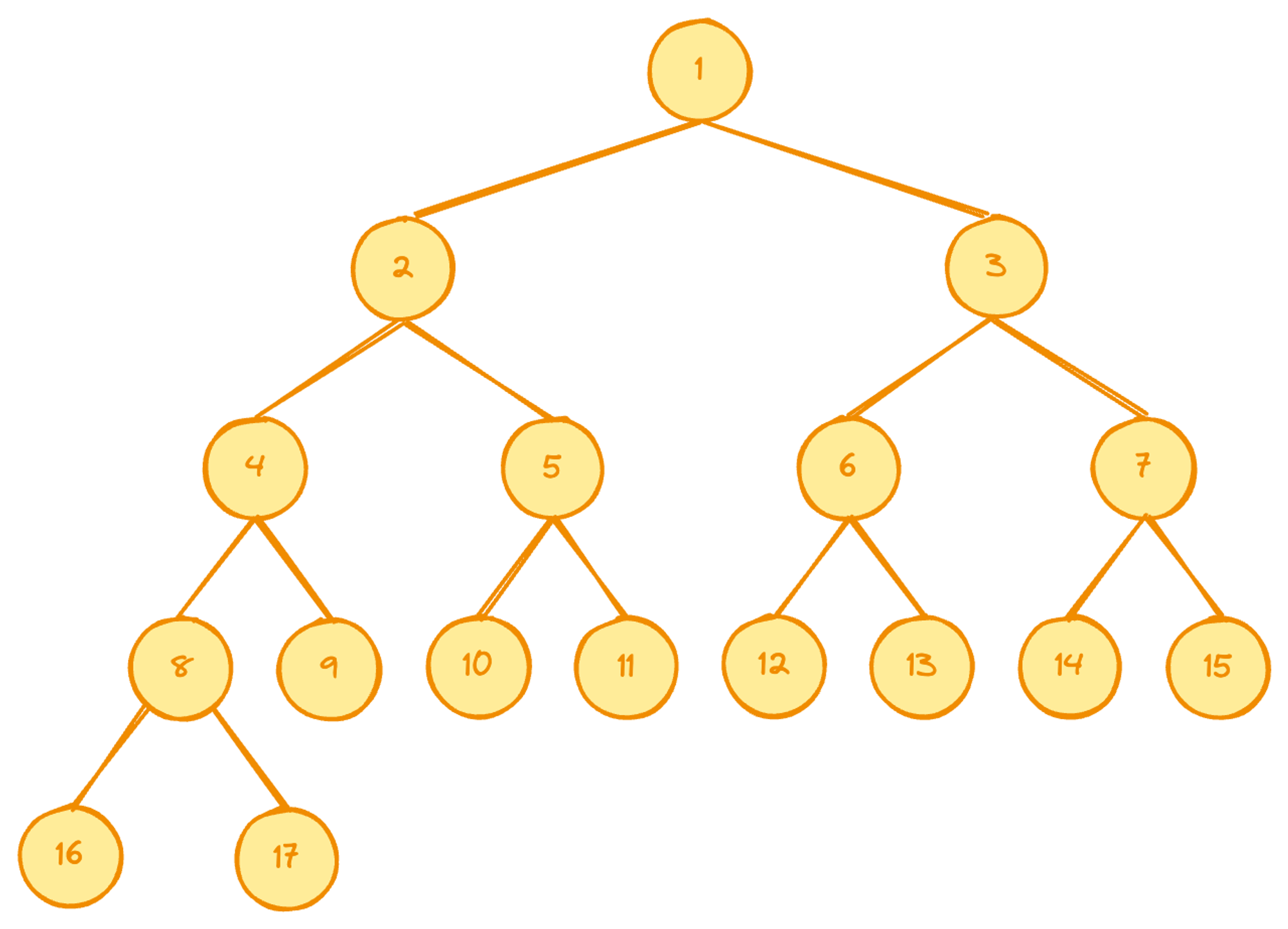 A Binary Tree with 17 children requires 5 levels, however a Merkle Proof for node 16 contains only 4 nodes (17,9,5,3)