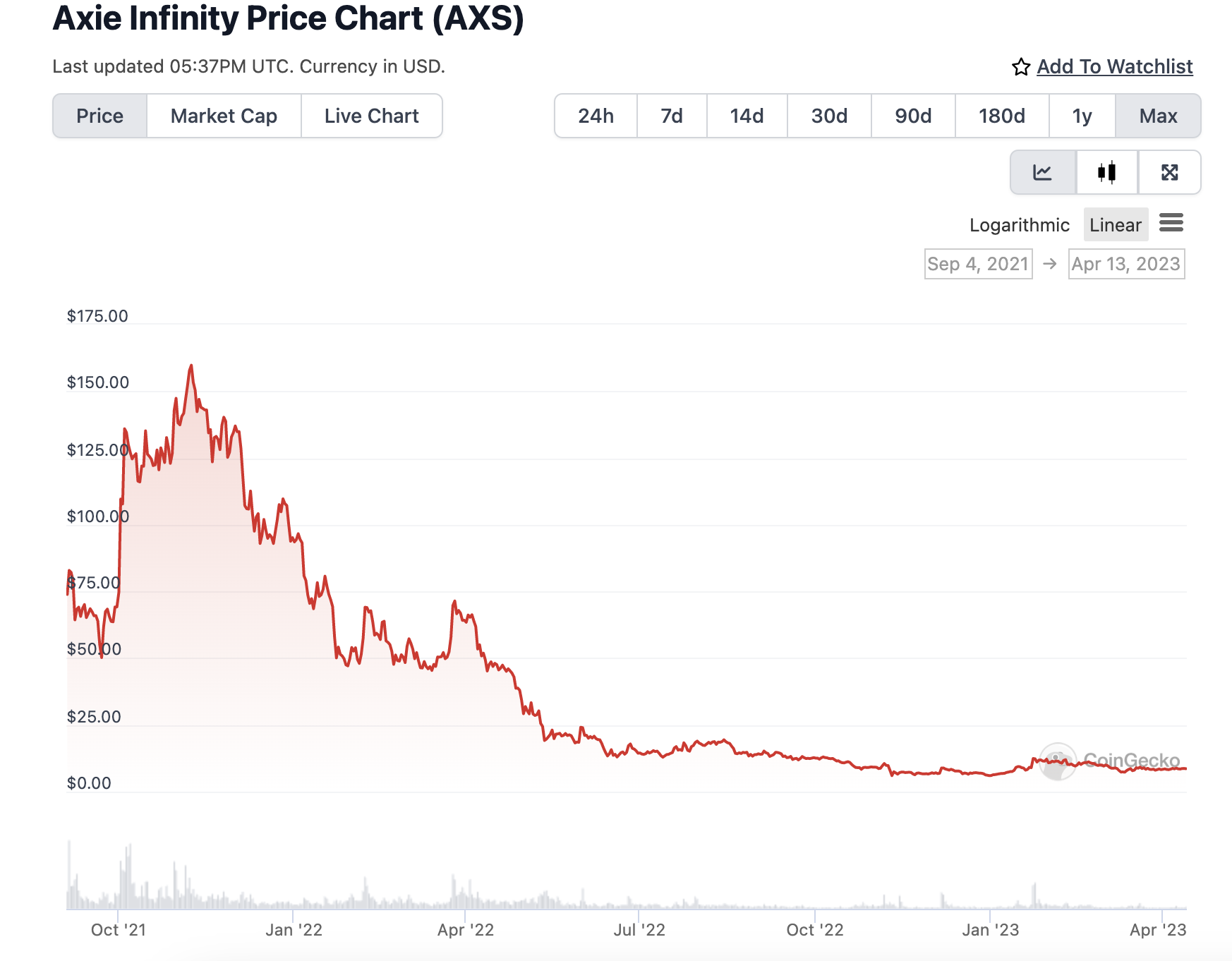 Axie Infinity Token Price History since 2021 / source: coingecko