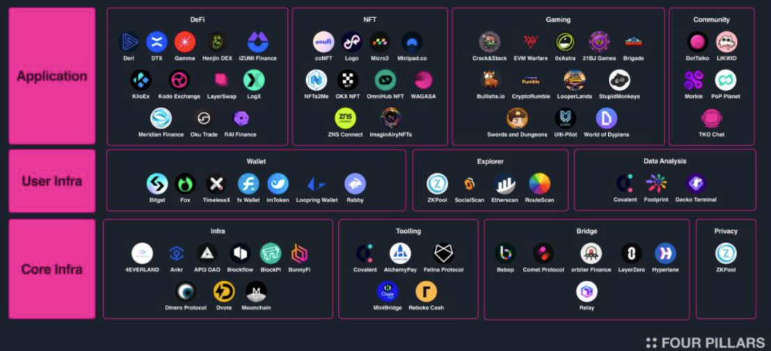 Visit taiko.xyz/ecosystem to explore our full suite of 120+ projects