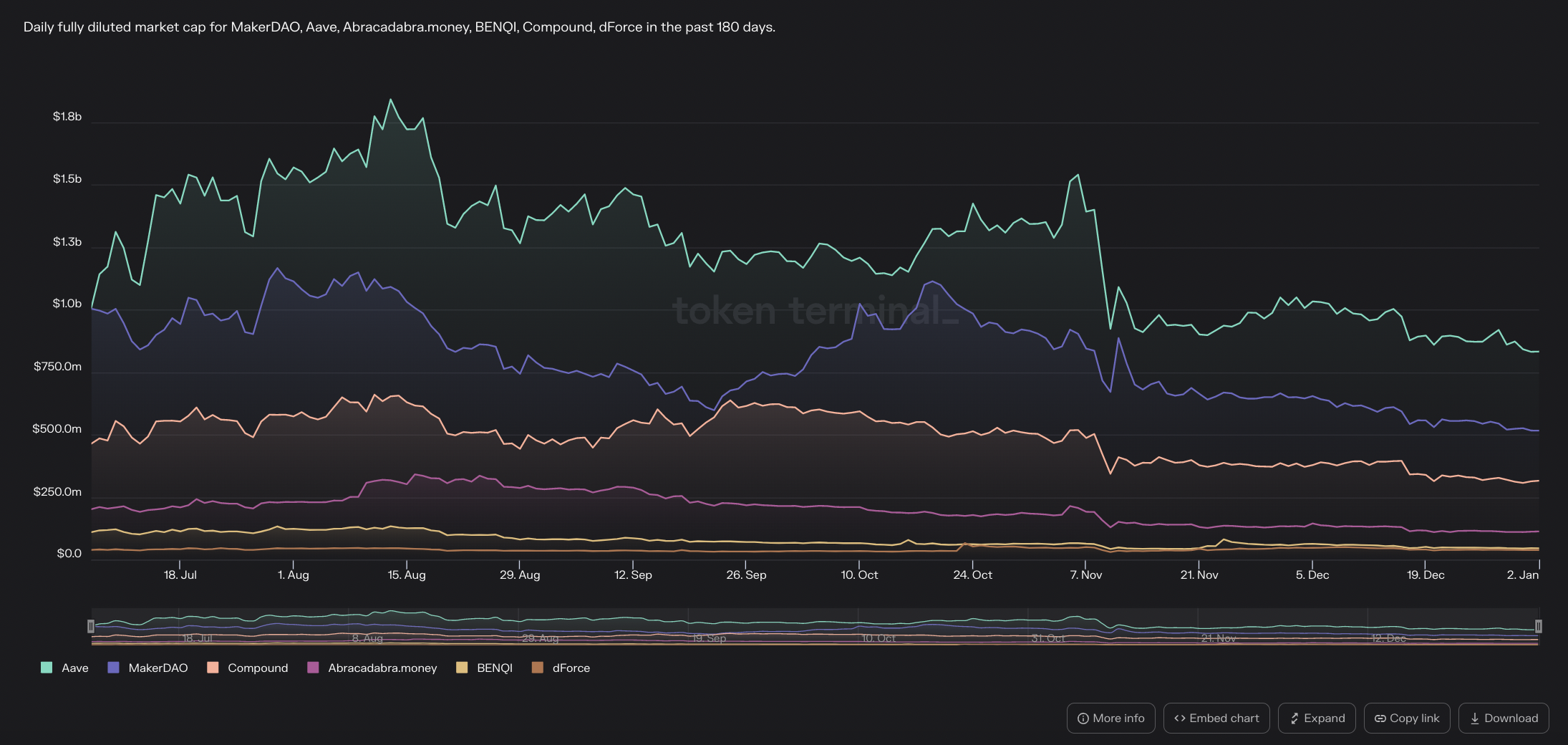 DEFI領域創收Top項目簡析