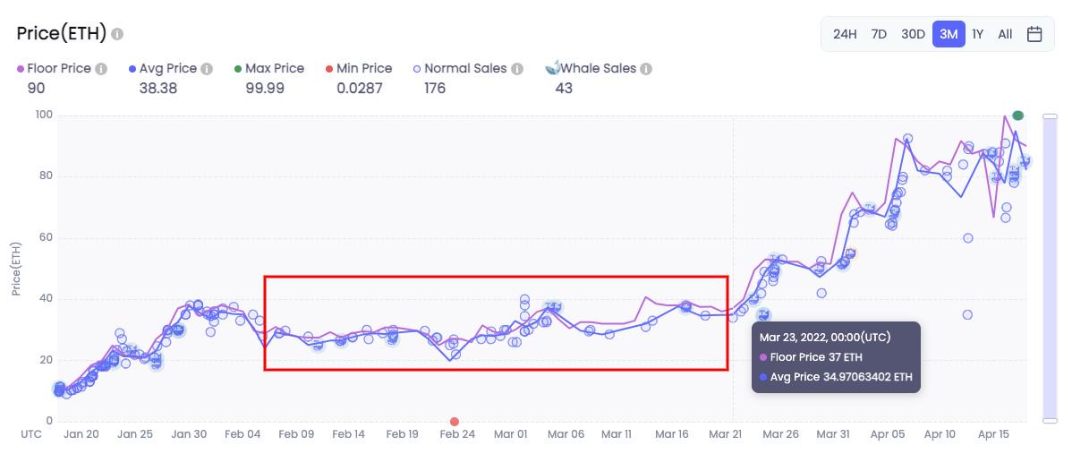 Floor price changes of PROOF Collective. (Source: NFTGo.io)
