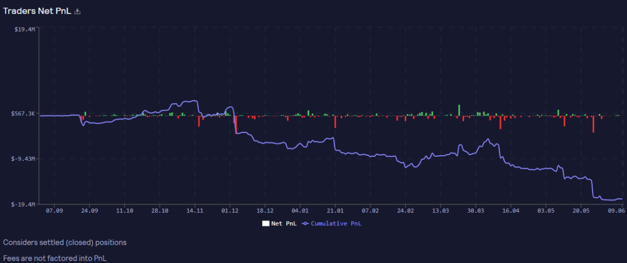 Traders Net PnL (Source: GMX)