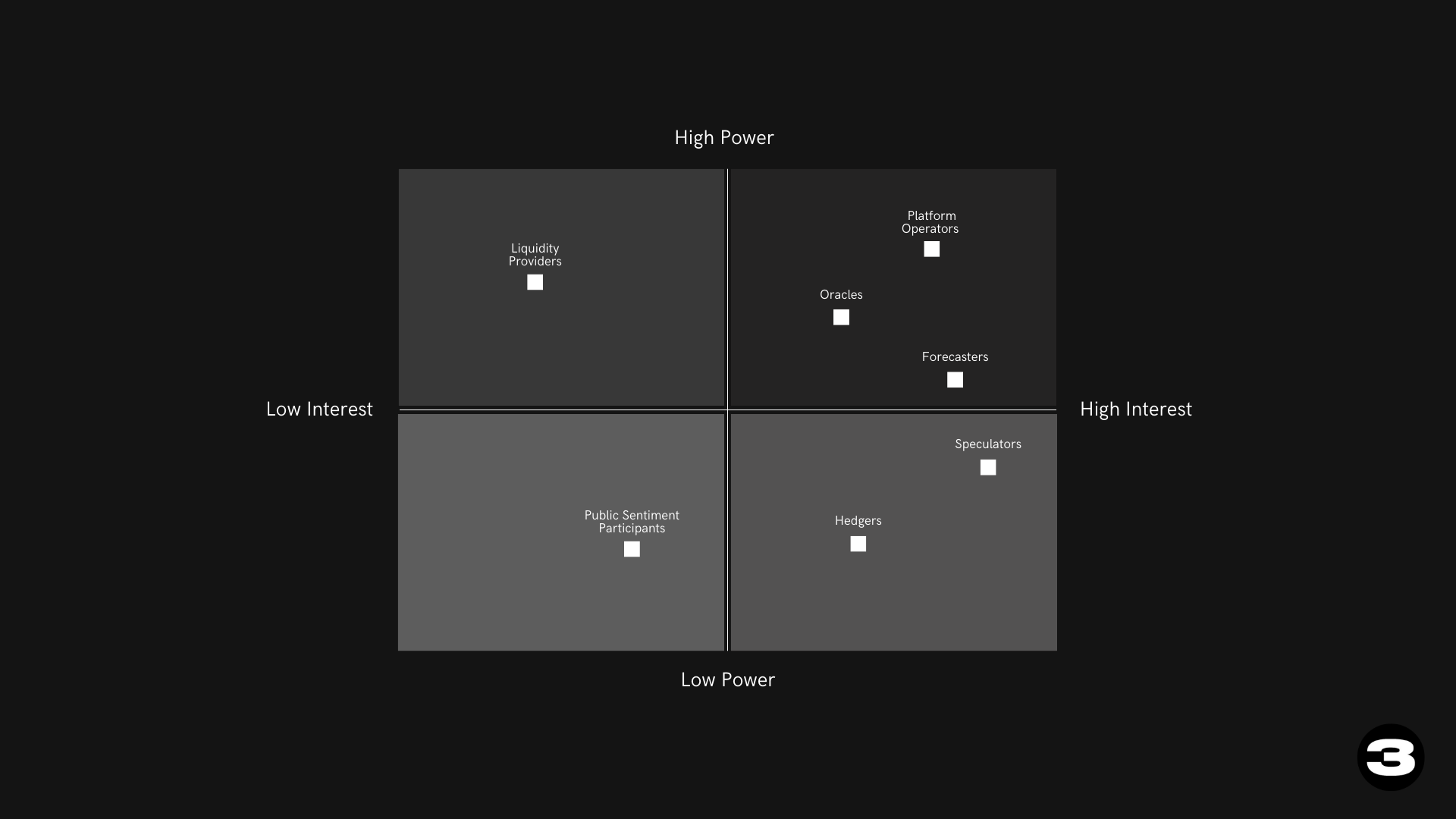 Power-Interest Grid