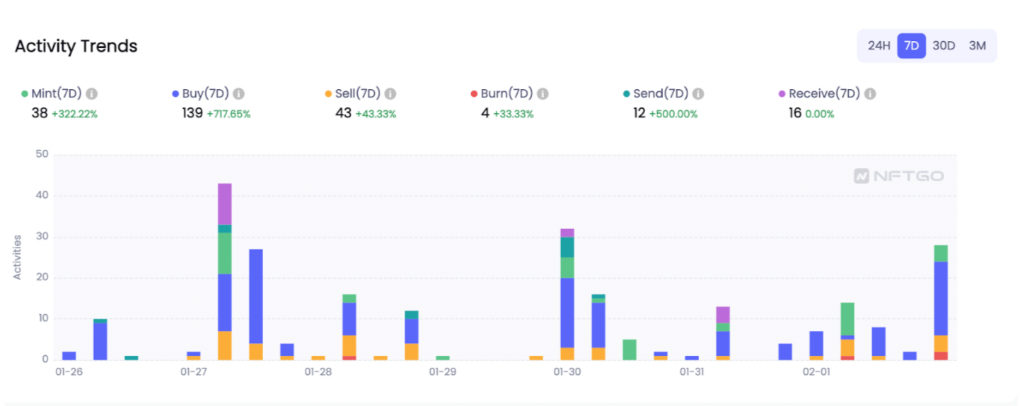 데이터 출처: NFTGo.io
