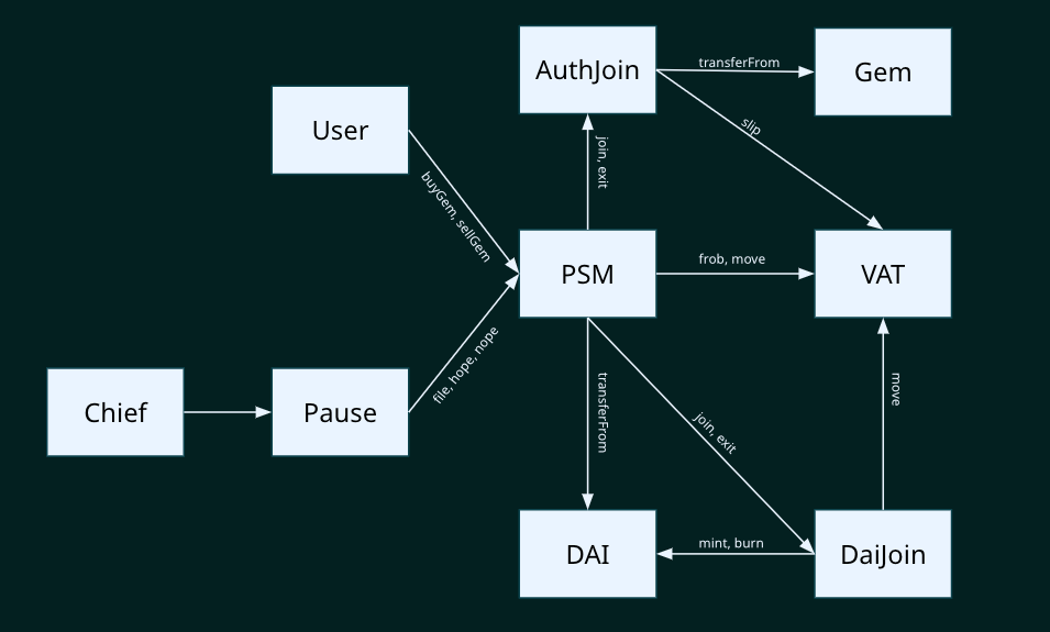High-level architecture diagram for the original PSM
