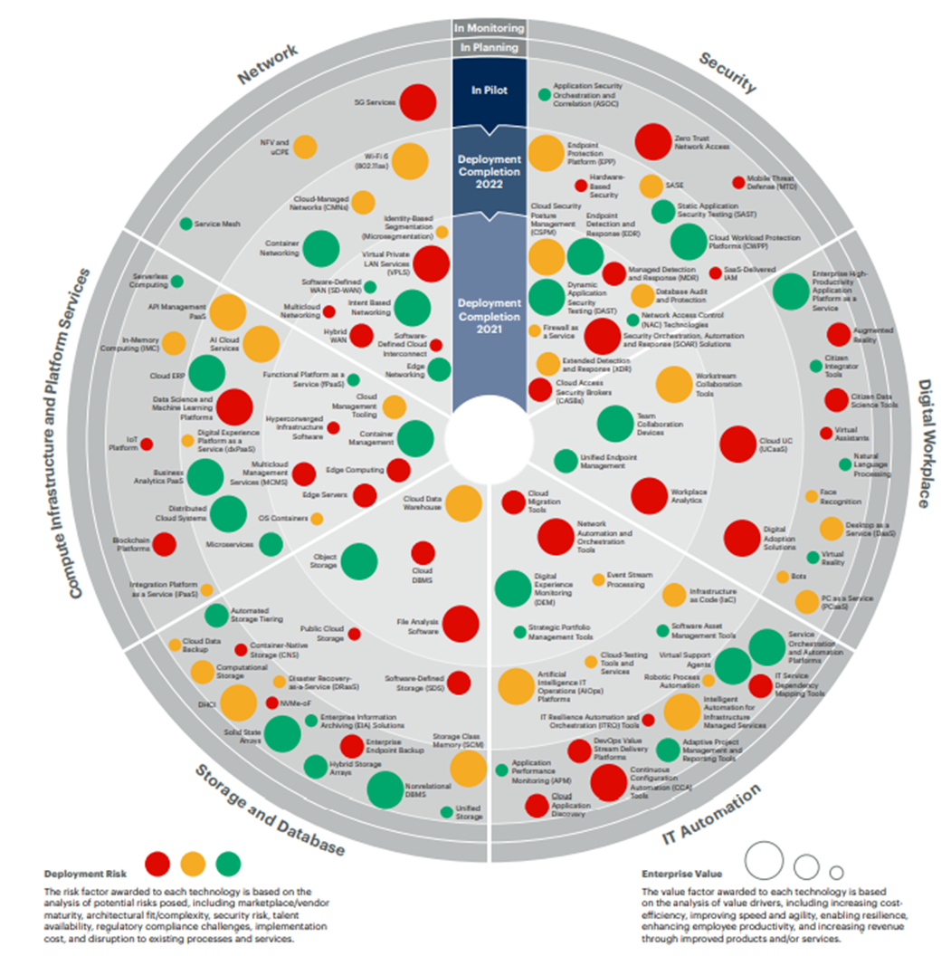Figure 3: 2021-2023 Gartner Emerging Technology Roadmap for Large EnterprisesSource: (Schmolze, 2021).
