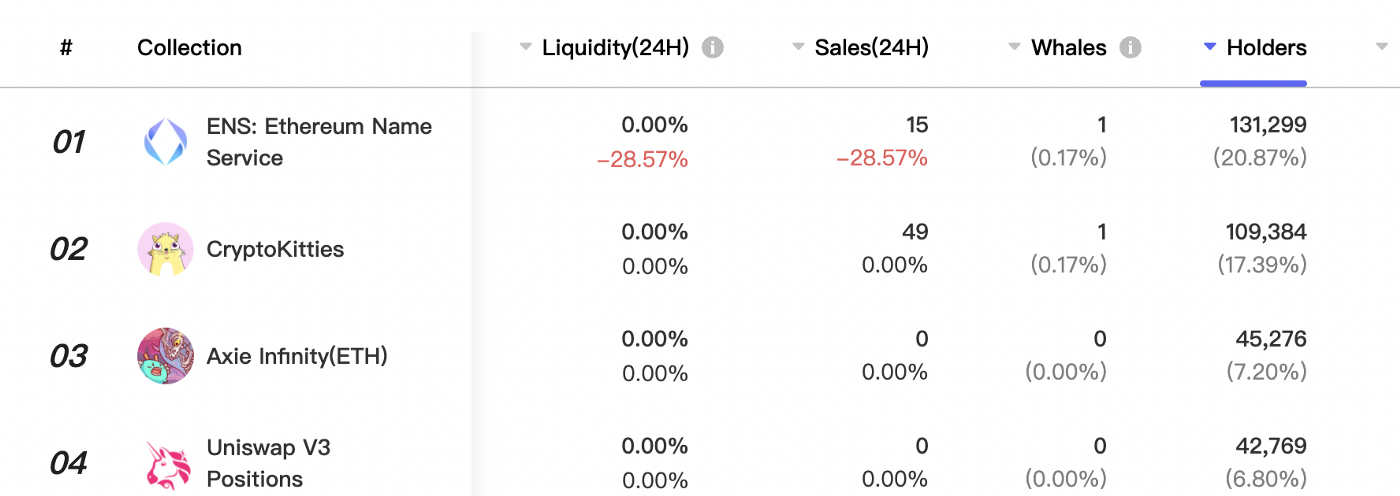 데이터 출처: NFTGo.io