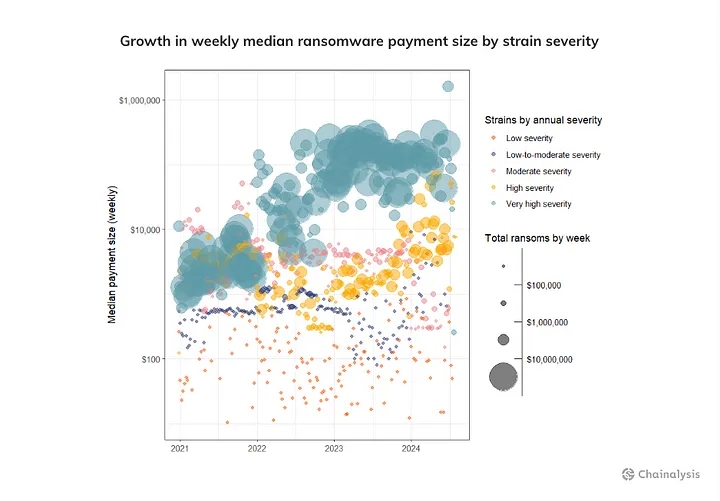 Scatterplot showing the growth in weekly median ransomware payment sizes from 2021 to 2024, categorized by strain severity levels (low to very high) and total ransom amounts by week. Source: 2024 Crypto Crime Mid-year Update Part 1, Chainalysis.