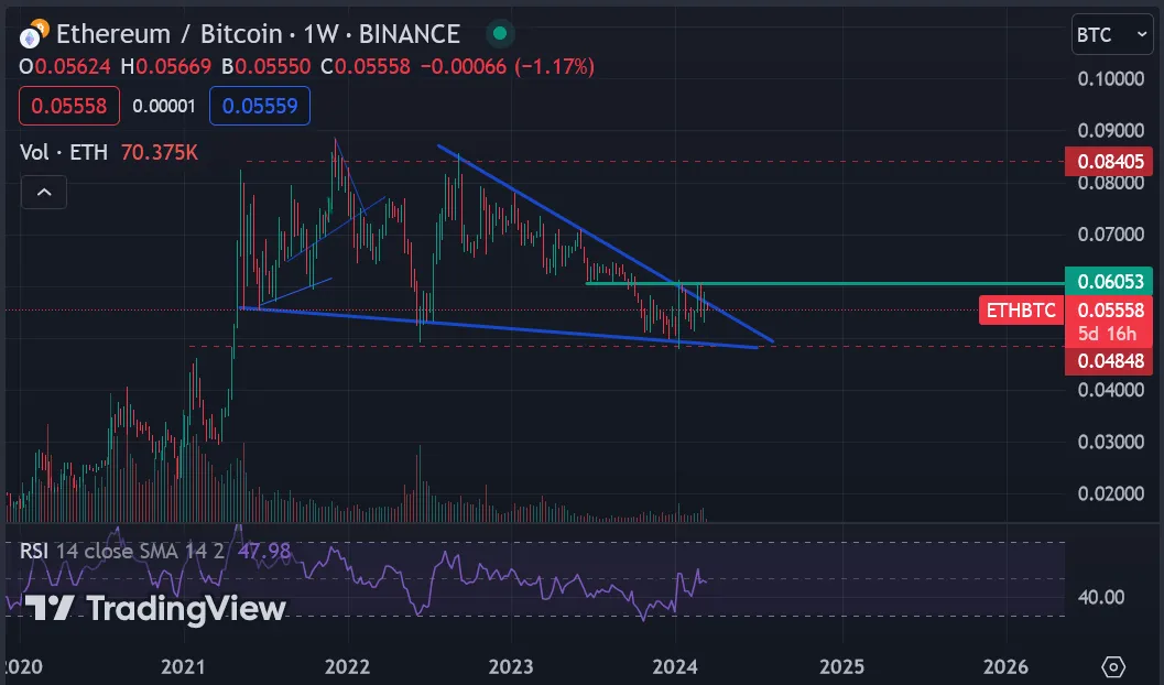 ETHBTC: ETHがBTCに対して調整中でないことを観測しています。緑のレジスタンスを上方にブレイクアウトすることは、ETH価格とアルトコイン市場全体にとって非常に強気となります。