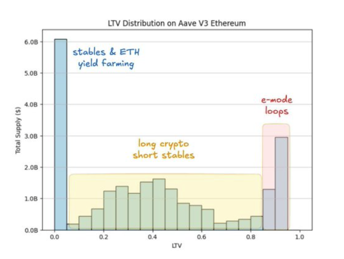 Unused borrowing power on Aave v3