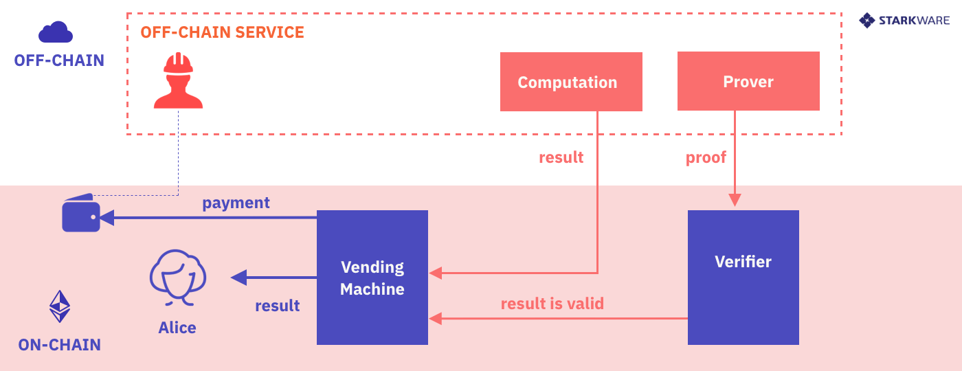 steps 3–5