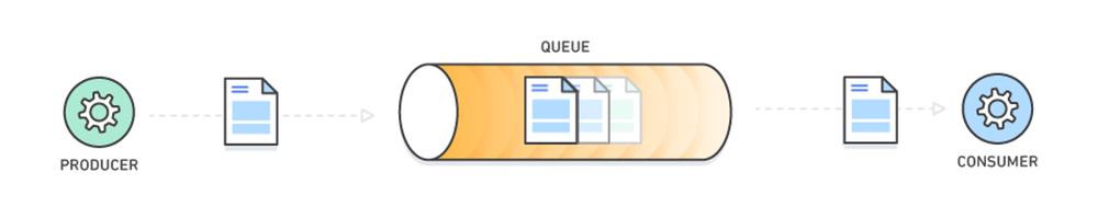 메시지 큐의 구조 (출처 : https://aws.amazon.com/ko/message-queue/)