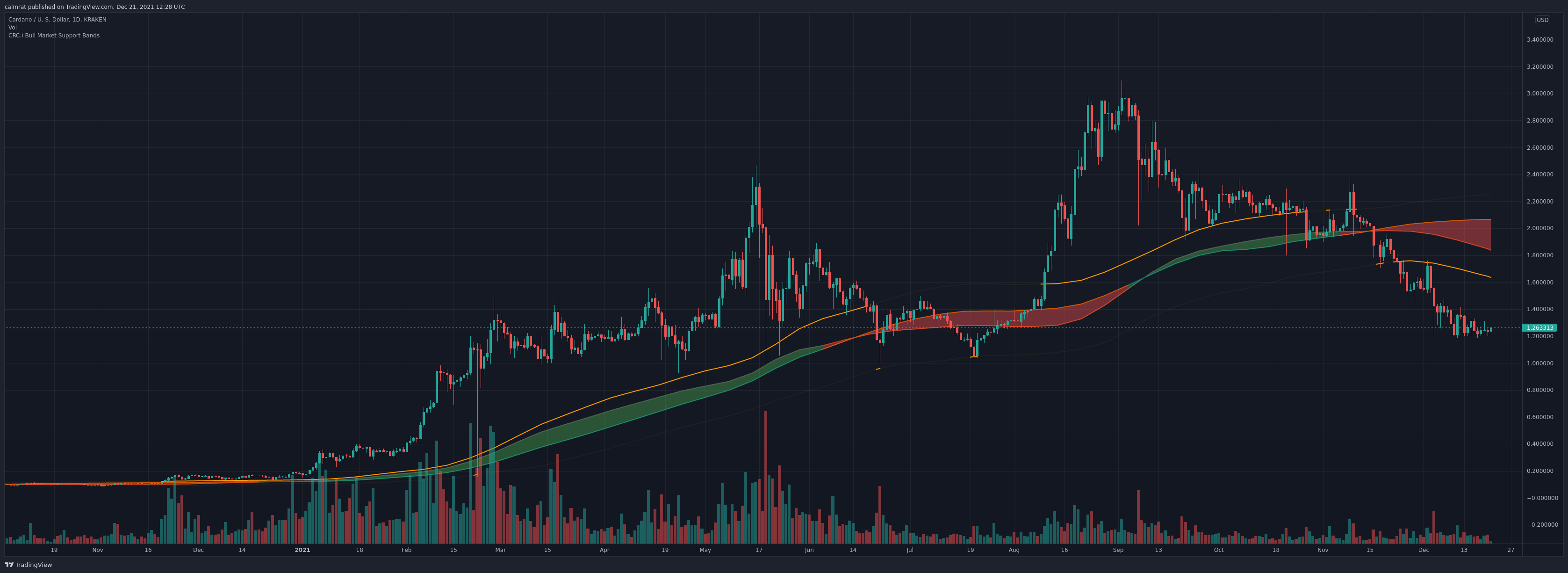 BTC continues to trade under Bull Market Support Bands