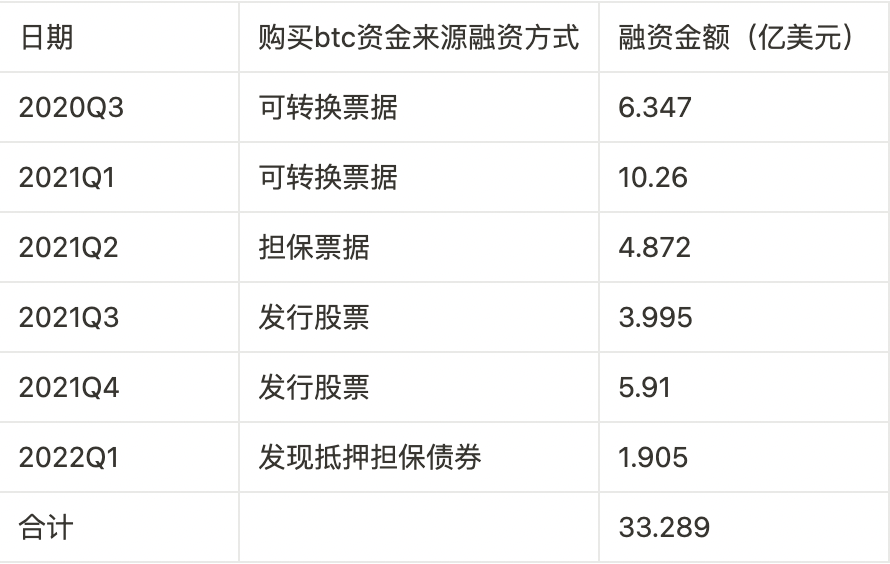 购买btc总共花费39.83亿美金，仅包含约5亿美金的自有资金，其他都来源于债券股票等融资手段。