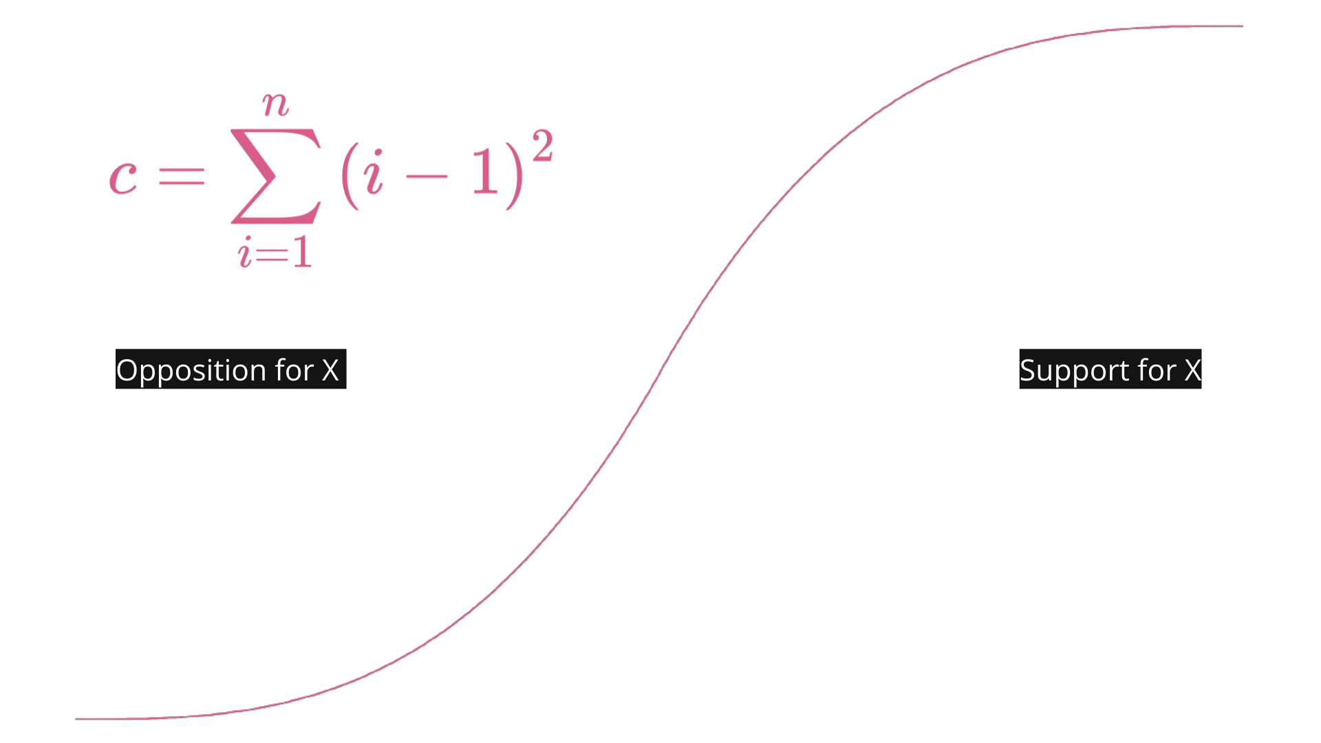 Rather than being binary, support / opposition and votes versus / against a proposal are more 'smoothly' linked, expressing preference. 